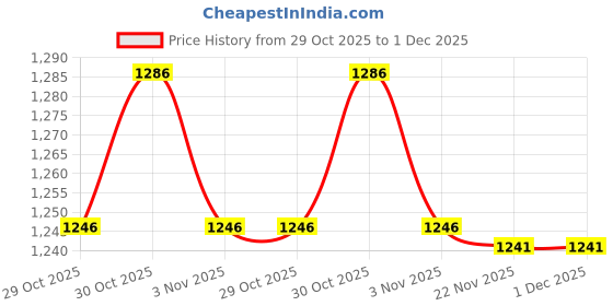 amazon.in Exotes Dried Fruits Nuts And Seeds (Makhana Kali Mirch, 500g (2x250g)) Price History Graph from 29 Oct 2025 to 30 Nov 2025