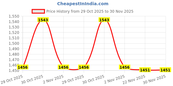 amazon.in Exotes Dried Fruits Nuts And Seeds (Makhana Kali Mirch, 600g (3x200g)) Price History Graph from 29 Oct 2025 to 30 Nov 2025