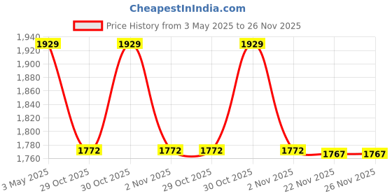 amazon.in Exotes Dried Fruits Nuts And Seeds (Makhana Kali Mirch, 750g (3x250g)) Price History Graph from 3 May 2025 to 22 Nov 2025