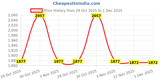 amazon.in Exotes Dried Fruits Nuts And Seeds (Makhana Kali Mirch, 800g (4x200g)) Price History Graph from 29 Oct 2025 to 30 Nov 2025