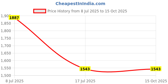 amazon.in Exotes Dried Fruits Nuts And Seeds (Makhana Pudina, 600g (3x200g)) Price History Graph from 8 Jul 2025 to 14 Oct 2025