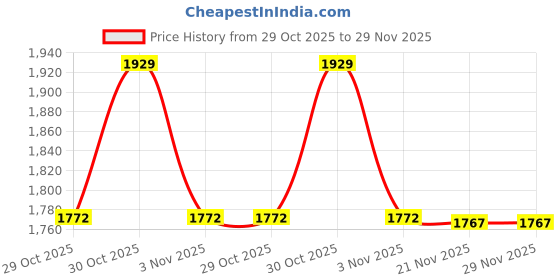amazon.in Exotes Dried Fruits Nuts And Seeds (Makhana Salted, 750g (3x250g)) Price History Graph from 29 Oct 2025 to 29 Nov 2025