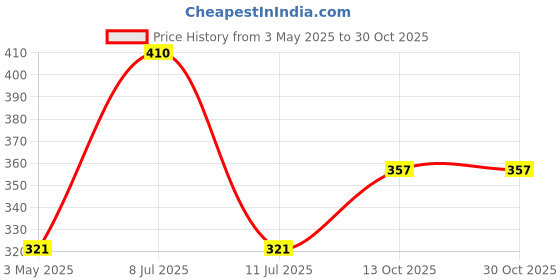 amazon.in generic Exotes (Dried Lal Chuara/Lal Sukha Khajoor, 1000g (4x250g)) generic Price History Graph from 3 May 2025 to 29 Oct 2025