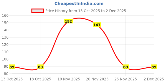 amazon.in Exotes (Dried Lal Chuara/Lal Sukha Khajoor, 250Gm) Price History Graph from 13 Oct 2025 to 2 Dec 2025