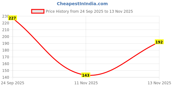 amazon.in Exotes (Dried Lal Chuara/Lal Sukha Khajoor, 400g (2x200g)) Price History Graph from 24 Sep 2025 to 13 Nov 2025
