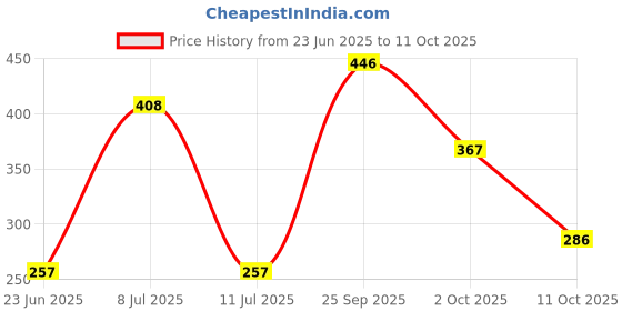 amazon.in Exotes (Dried Lal Chuara/Lal Sukha Khajoor, 800g (4x200g)) Price History Graph from 23 Jun 2025 to 11 Oct 2025
