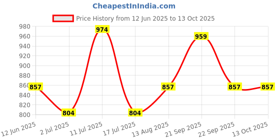 amazon.in Exotes Musk Melon -750g (3*250g) Price History Graph from 12 Jun 2025 to 13 Oct 2025