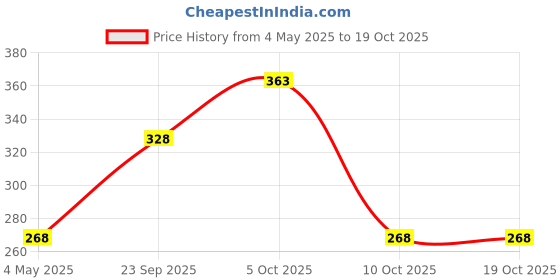 amazon.in Exotes Pop Corn -750g (3*250g) Price History Graph from 4 May 2025 to 18 Oct 2025