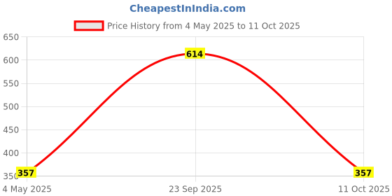 amazon.in Exotes Popcorn Kernels 1kg (2*500g) Price History Graph from 4 May 2025 to 11 Oct 2025