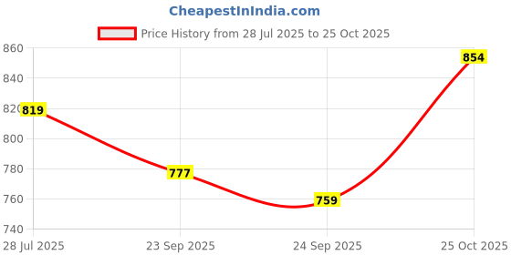amazon.in exotic A Stylish and Durable Sling Bag for Modern Women exotic Price History Graph from 28 Jul 2025 to 25 Oct 2025