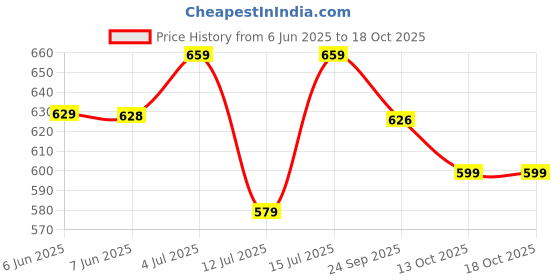 amazon.in xe looks Exotic & Comfortable Casual Bellies for Women xe looks Price History Graph from 6 Jun 2025 to 17 Oct 2025