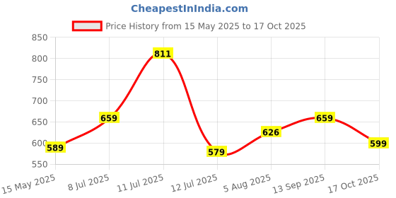 amazon.in xe looks Exotic & Comfortable Casual Bellies for Women xe looks Price History Graph from 15 May 2025 to 17 Oct 2025