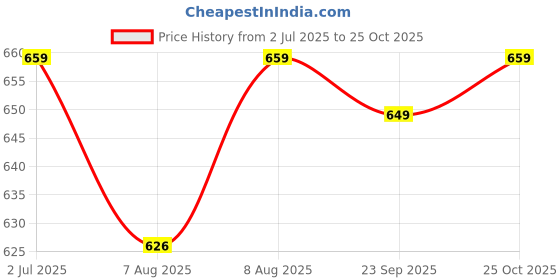amazon.in xe looks Exotic & Comfortable Casual Bellies for Women xe looks Price History Graph from 2 Jul 2025 to 25 Oct 2025
