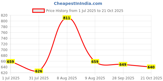 amazon.in xe looks Exotic & Comfortable Casual Bellies for Women xe looks Price History Graph from 1 Jul 2025 to 21 Oct 2025