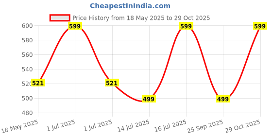 amazon.in Exotic Aromas Hair Oil (Rosemary Essential Oil) exotic aromas Price History Graph from 18 May 2025 to 29 Oct 2025
