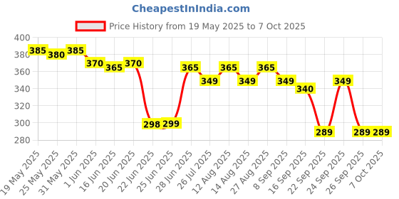 amazon.in exotic art Jute Burlap Lampshade, Brown (12" x 12" x 8") for Table and Floor Lamps exotic art Price History Graph from 19 May 2025 to 6 Oct 2025