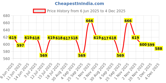 amazon.in exotic Brand Ladies Hand & Sling Bag A Must-Have for Modern Women exotic Price History Graph from 6 Jun 2025 to 4 Dec 2025