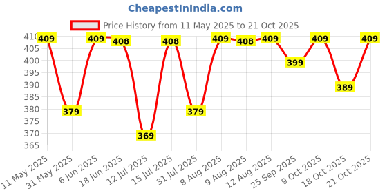 amazon.in peluche Exotic Delight - Brooch/Lapel Pin for Men peluche Price History Graph from 11 May 2025 to 21 Oct 2025