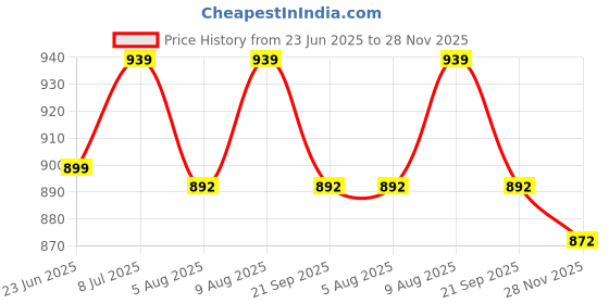 amazon.in exotic Dualtone Hand-Held & Sling Bag for Girls/Women exotic Price History Graph from 23 Jun 2025 to 28 Nov 2025