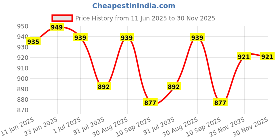 amazon.in exotic DualtoneSling Bag for Girls/Women exotic Price History Graph from 11 Jun 2025 to 30 Nov 2025