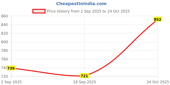 amazon.in exotic ethinic pattern Cross Body Sling Bag for Girls/Women exotic Price History Graph from 2 Sep 2025 to 24 Oct 2025