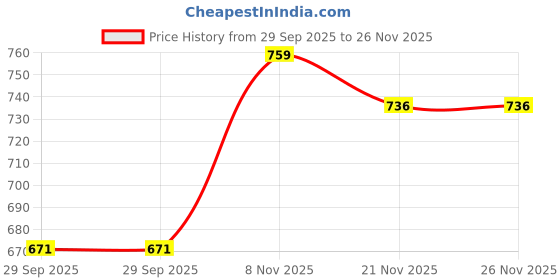 amazon.in exotic ethinic pattern Shoulder/Sling Bag for Girls/Women exotic Price History Graph from 29 Sep 2025 to 26 Nov 2025