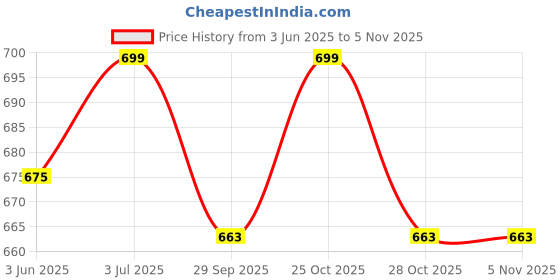 amazon.in exotic Fashionable Embossed Cross Body Sling Bag for Girls/Women exotic Price History Graph from 3 Jun 2025 to 3 Nov 2025