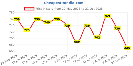 amazon.in exotic Girl's/Women's Studded Dual Tone Sling Bag exotic Price History Graph from 20 May 2025 to 21 Oct 2025