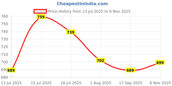 amazon.in exotic Girl's/Women's Studded Dual Tone Sling Bag exotic Price History Graph from 13 Jul 2025 to 6 Nov 2025