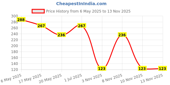 amazon.in sukkhi Exotic Gold Plated Pearl Bajuband for Women, Pink & Green, Free Size (SKR61667_Mar21) sukkhi Price History Graph from 6 May 2025 to 10 Nov 2025