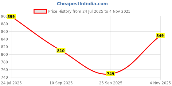 amazon.in exotic Handmade Wedding Bag Stylish Women's & Girl's Potli exotic Price History Graph from 24 Jul 2025 to 4 Nov 2025