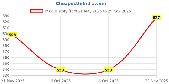 amazon.in Exotic Haven 100ml by Tryst Fragrances | Parfum for Men & Women | Pear Blossom, Red Berries, Jasmine & Patchouli | Long-Lasting Unisex Perfume | Gifts tryst fragrances Price History Graph from 21 May 2025 to 29 Nov 2025