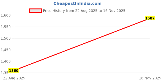 amazon.in exotic india 925 Sterling Silver Lord Ganesha Seated on Throne Pendant Traditional Ethnic Design Jewelry for Men & Women exotic india Price History Graph from 22 Aug 2025 to 16 Nov 2025