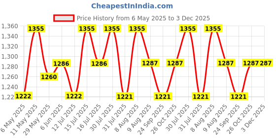 amazon.in exotic india Cream Dhoti and Angavastram with Golden Woven Border exotic india Price History Graph from 6 May 2025 to 3 Dec 2025