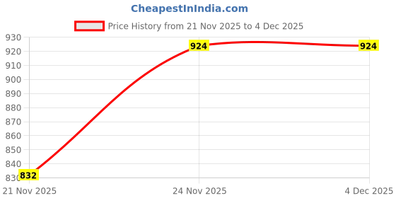 amazon.in exotic india Dhoti and Veshti Set with Temple Border exotic india Price History Graph from 21 Nov 2025 to 4 Dec 2025