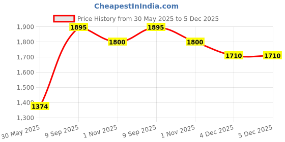 amazon.in exotic india Men Dhoti exotic india Price History Graph from 30 May 2025 to 4 Dec 2025