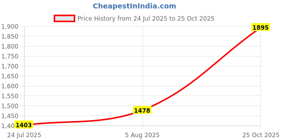 amazon.in exotic india Men Dhoti exotic india Price History Graph from 24 Jul 2025 to 25 Oct 2025