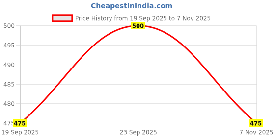 amazon.in exotic india Patola Printed Art Silk Dupatta with Fringes - Art Silk exotic india Price History Graph from 19 Sep 2025 to 7 Nov 2025