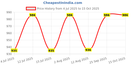 amazon.in exotic india Prayer Shawl with Zari and Thread Embroidered Dual Color Om Motif - Viscose Cotton exotic india Price History Graph from 4 Jul 2025 to 15 Oct 2025