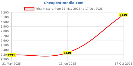amazon.in exotic india Striped Handloom Folk Shawl From Nagaland - Wool exotic india Price History Graph from 31 May 2025 to 17 Oct 2025