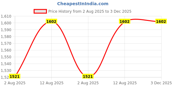amazon.in exotic india Women Shawl exotic india Price History Graph from 2 Aug 2025 to 3 Dec 2025