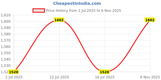 amazon.in exotic india Women's Wool Shawl exotic india Price History Graph from 2 Jul 2025 to 6 Nov 2025