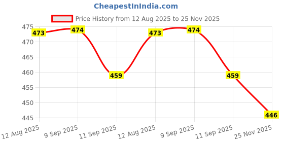 amazon.in exotic Latest Cross Body Sling Bag for Girls/Women exotic Price History Graph from 12 Aug 2025 to 25 Nov 2025