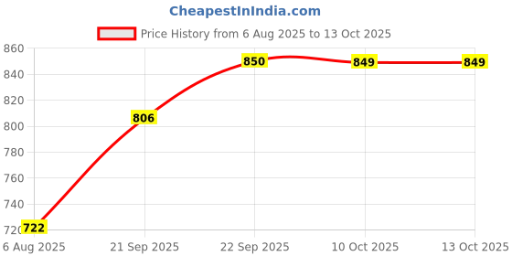 amazon.in EXOTIC LEAF Biotin Hair Gummies, For Strong and shiny Hairs, Radiant Skin, and Enriched with Biotin, Zinc, Folic Acid, Vit B6, Gummies (60 Count (Pack of 1)) Price History Graph from 6 Aug 2025 to 13 Oct 2025