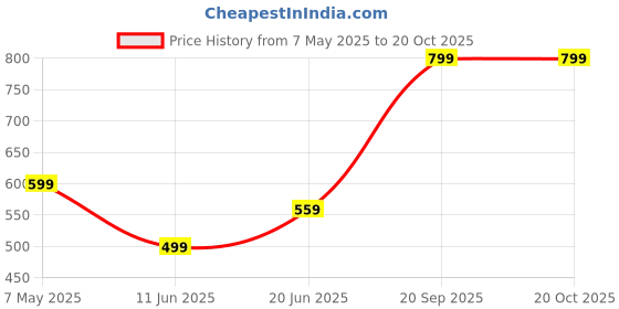 amazon.in earth poetry Exotic Oud Body Mist earth poetry Price History Graph from 7 May 2025 to 20 Oct 2025