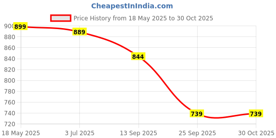 amazon.in exotic Party Bridal/sling bag for women and girls exotic Price History Graph from 18 May 2025 to 30 Oct 2025