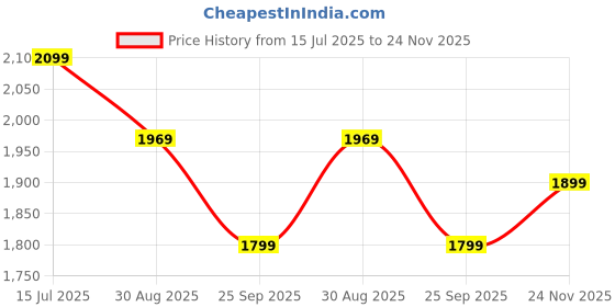 amazon.in exotic Premium Embroidery Design Boxy type Shoulder Bag For Women's exotic Price History Graph from 15 Jul 2025 to 24 Nov 2025