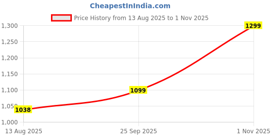 amazon.in exotic Premium Embroidery Design Saddle Boxy Shoulder Bag For Women/Girl's exotic Price History Graph from 13 Aug 2025 to 1 Nov 2025