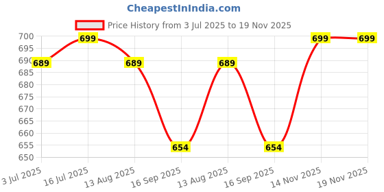 amazon.in exotic Premium® Cross-Body Hobo Sling Bag for Girl/Women exotic Price History Graph from 3 Jul 2025 to 18 Nov 2025