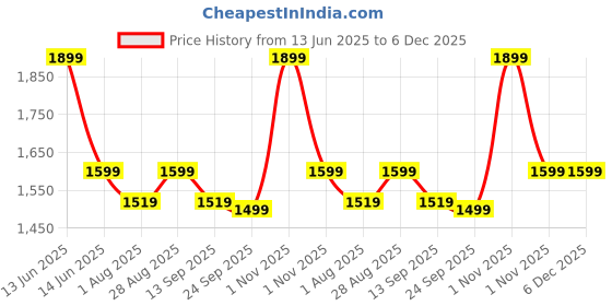 amazon.in exotic Premium® The Unique Embossed Round Floral Flap Shoulder/Sling Bag For Women exotic Price History Graph from 13 Jun 2025 to 6 Dec 2025
